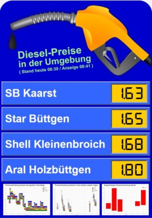 Drei Jahre Benzinpreise im Blick